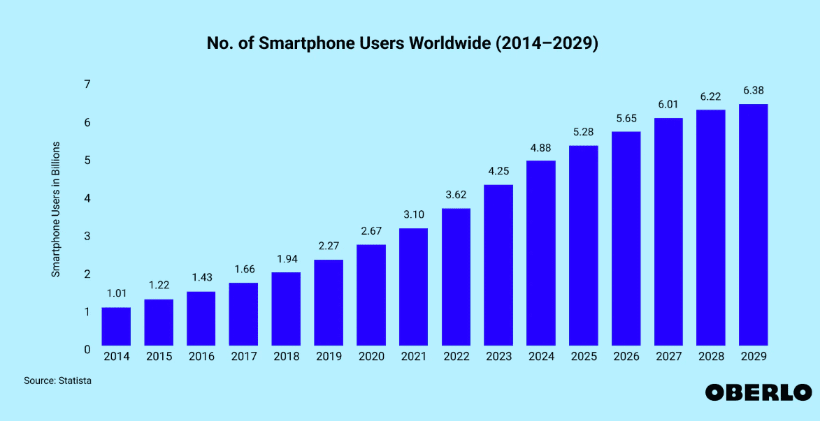 No. of smartphone users worldwide