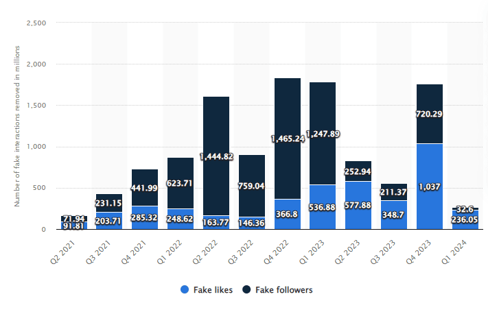 Number of fake interactions removed on TikTok from 2021 to 2024