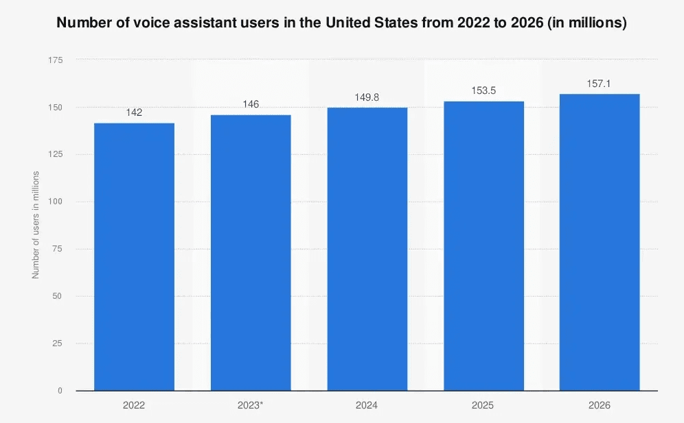 Number of voice assistant users in the United States