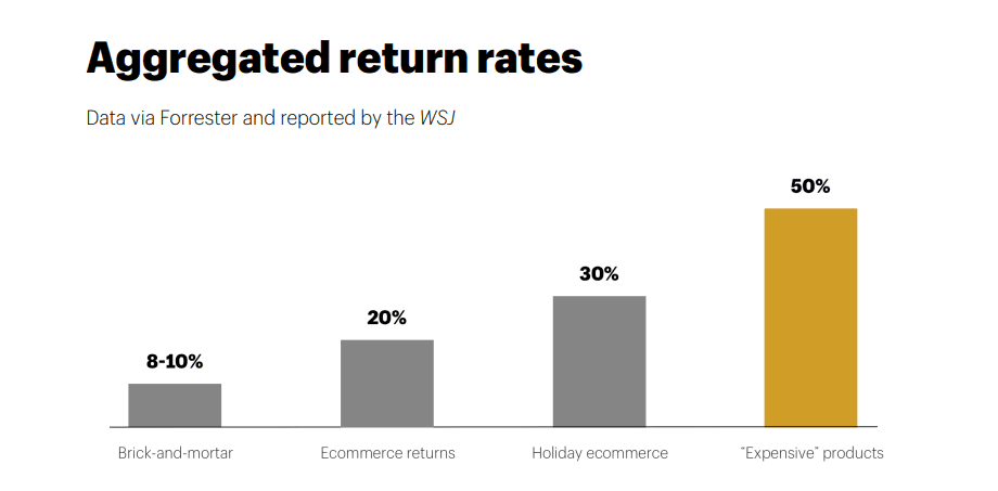 Online return rates are 2 to 3 times higher than in physical stores