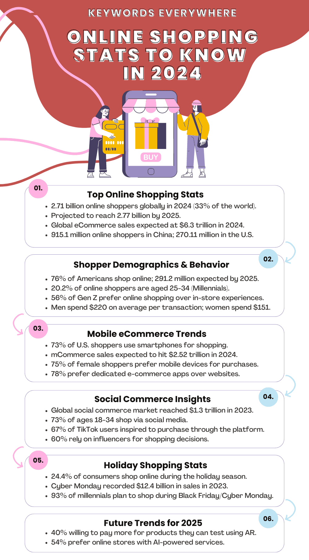 Online shopping stats to know in 2024