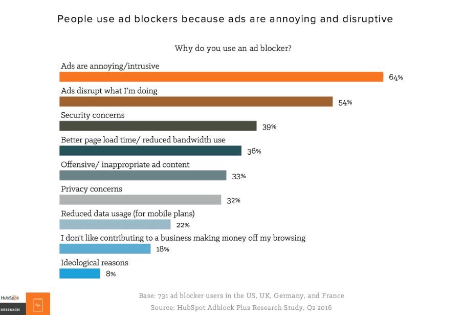 People consider display ads annoying and disruptive