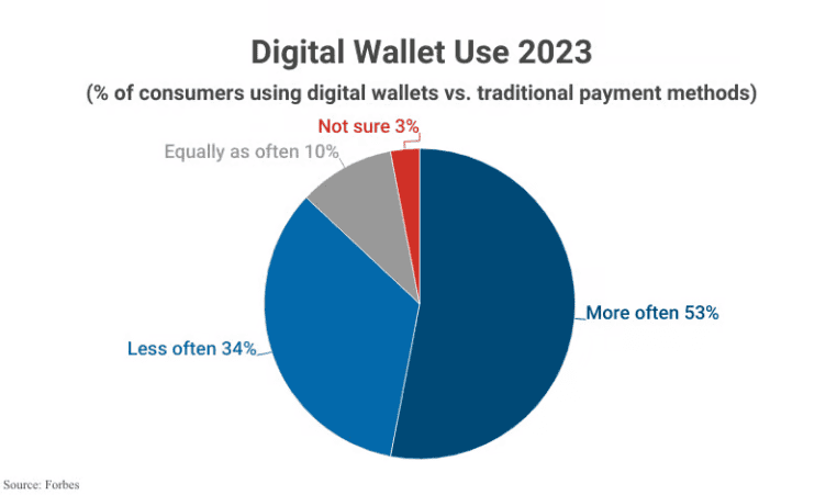 Percentage of consumers using digital wallets vs traditional payment methods