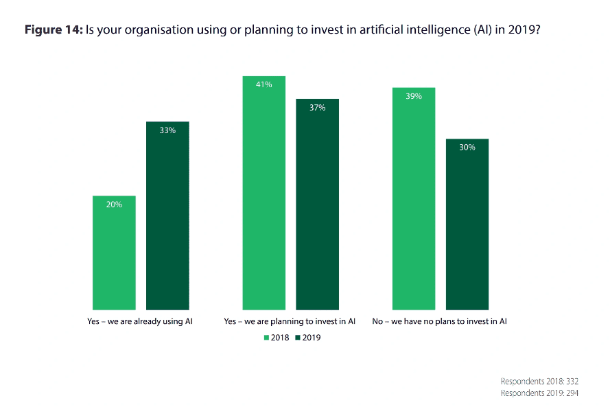 Percentage of organizations using or planning to invest in AI