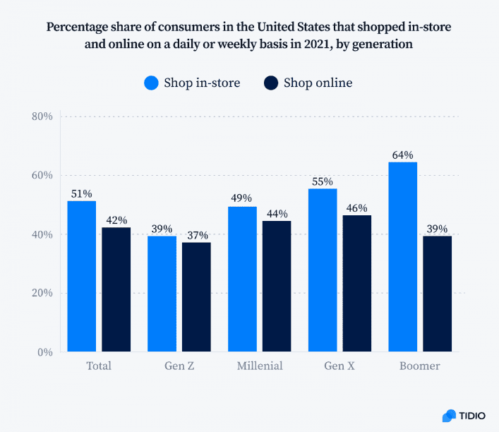 Percentage of shopping done online, by generation