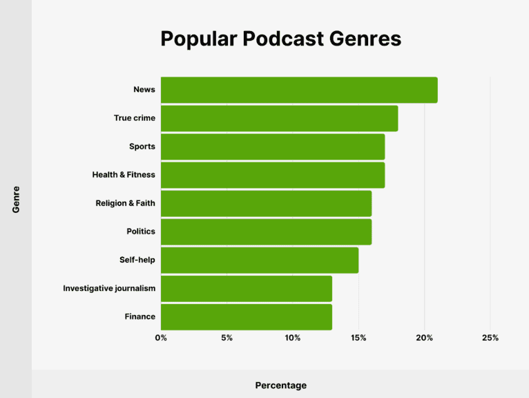 Popular podcast genres 2024