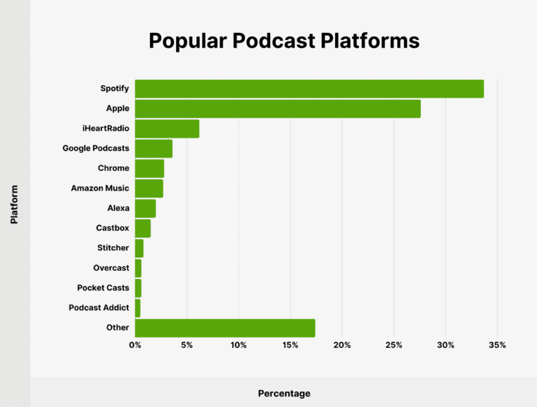 Popular podcast platforms 2024