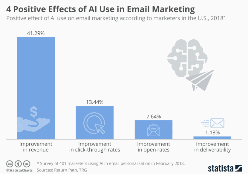 Positive effects of AI use in email marketing