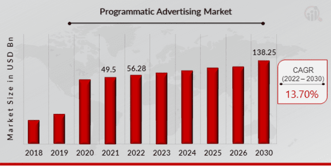 Programmatic advertising market size