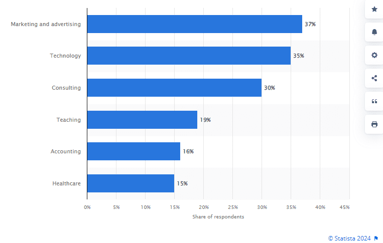 Rate of generative AI adoption in the workplace in the United States