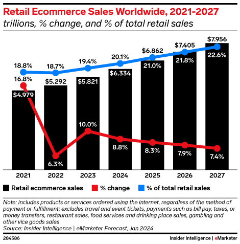 Retail ecommerce sales worldwide, 2021-2027