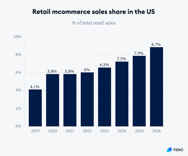 Retail mcommerce sales share in the US