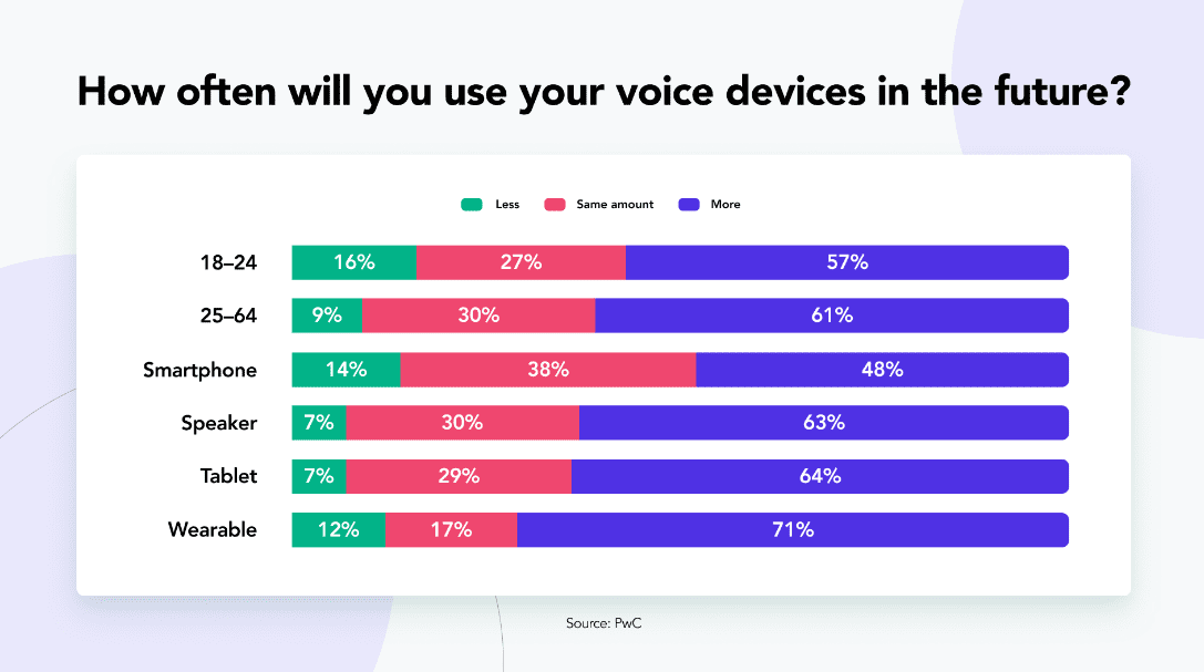 Smart device users expect to do more voice searches in the future