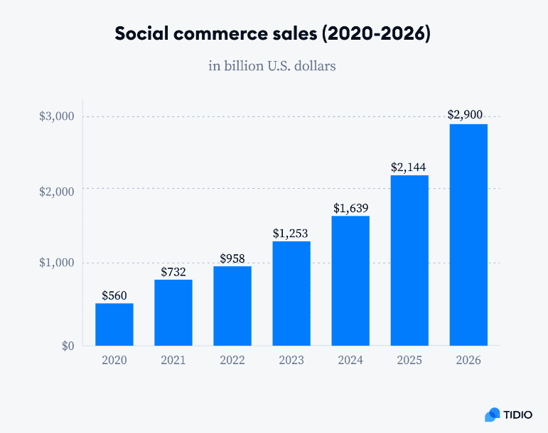 Social commerce sales (2020-2026)