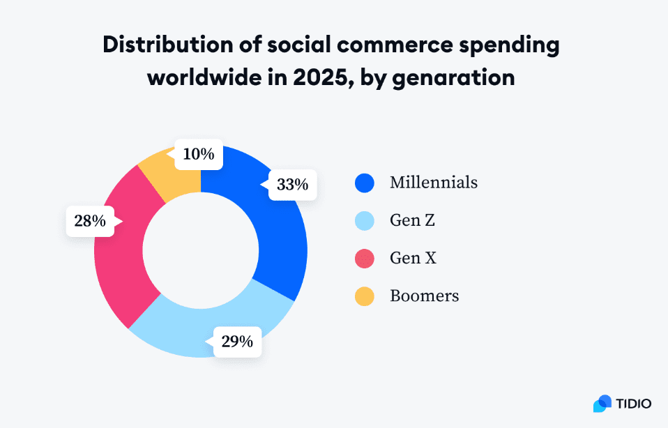 Social commerce spending worldwide, by generation (2025)