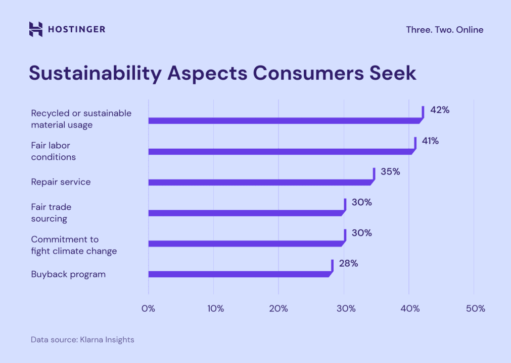 Sustainability aspects consumers seek