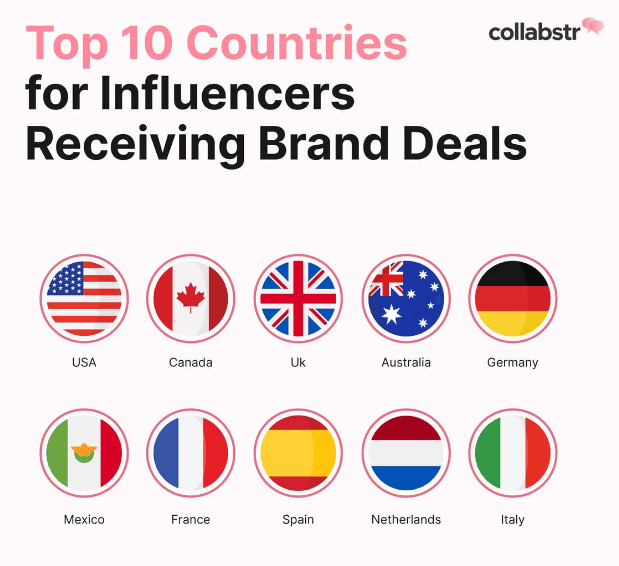 The 10 most popular countries for influencer marketing