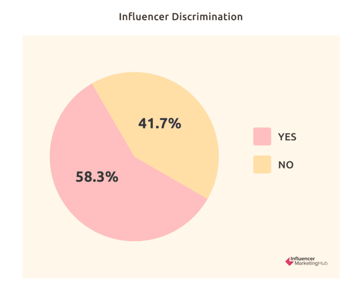 TikTok had the worst discrimination faced by influencers