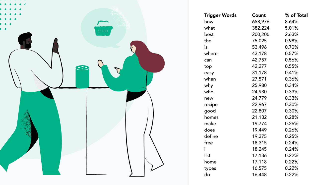 Top 25 keywords driving voice search queries