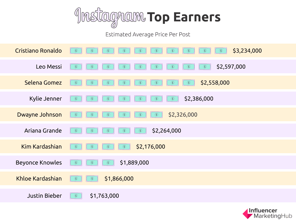 Top highest-earning celebrities and influencers on Instagram