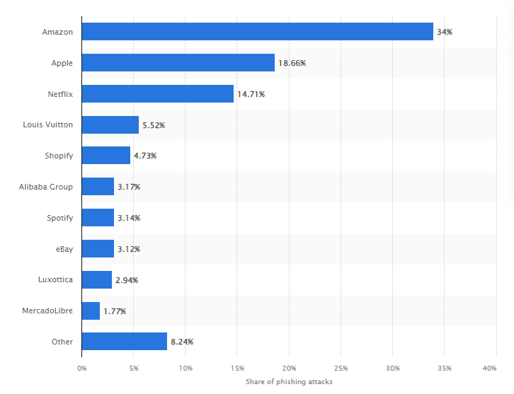 Top online shopping brands targeted in phishing attacks worldwide in 2023