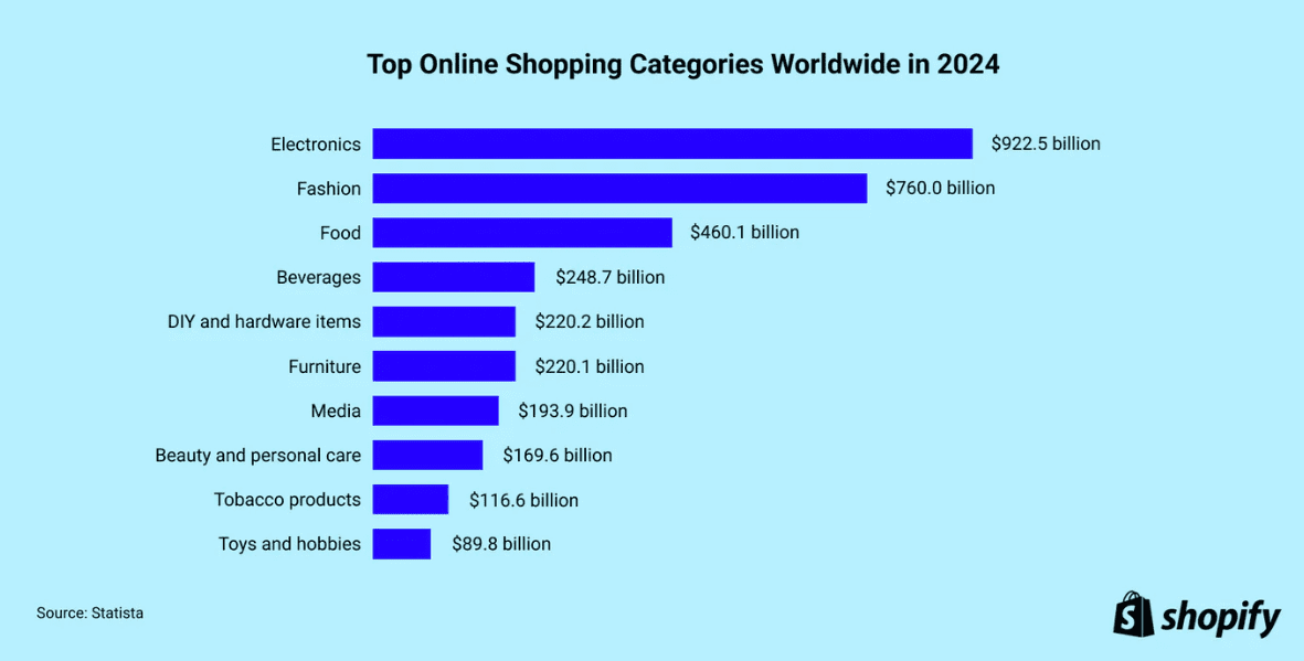 Top online shopping categories worldwide in 2024