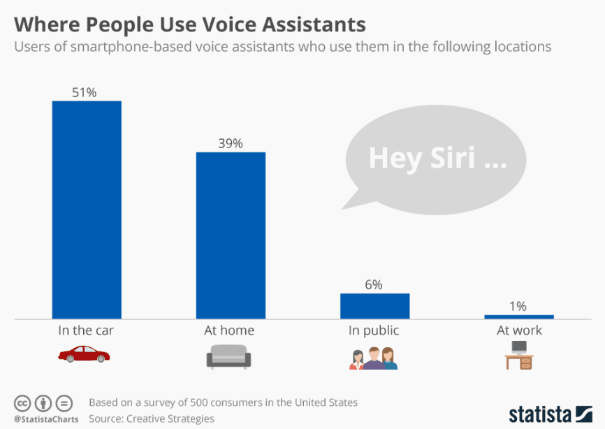 Top places people use voice assistants