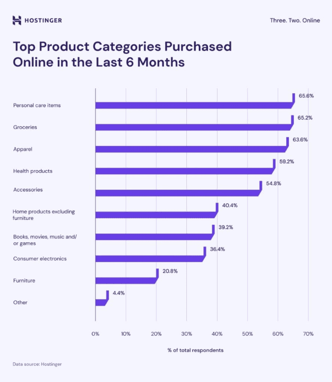 Top product categories purchased online