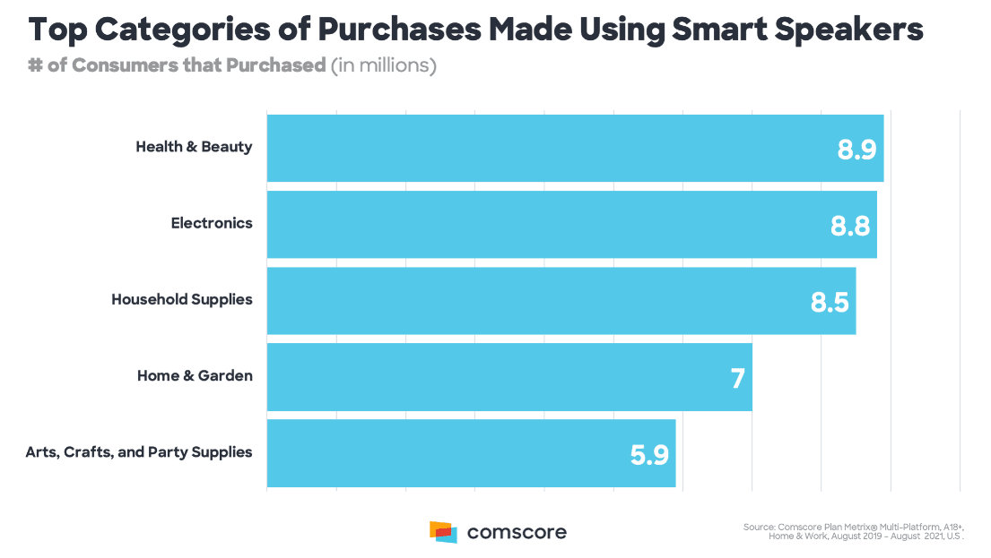 Top purchase categories for smart speakers