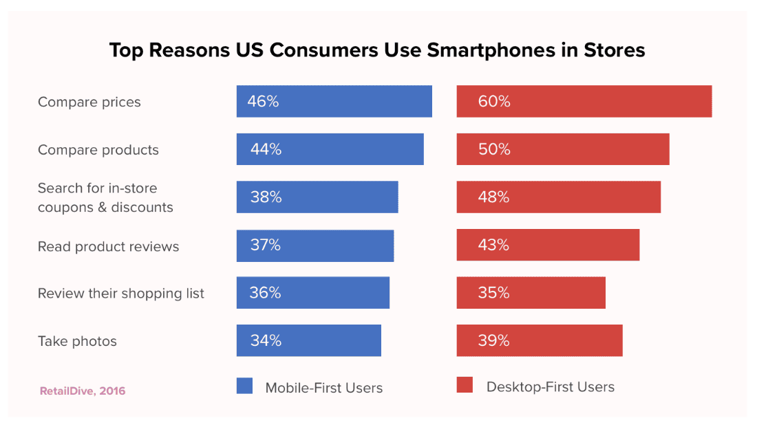 Top reasons US consumers use smartphones in stores