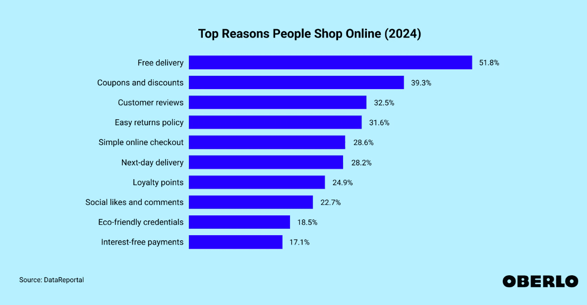 Top reasons people shop online