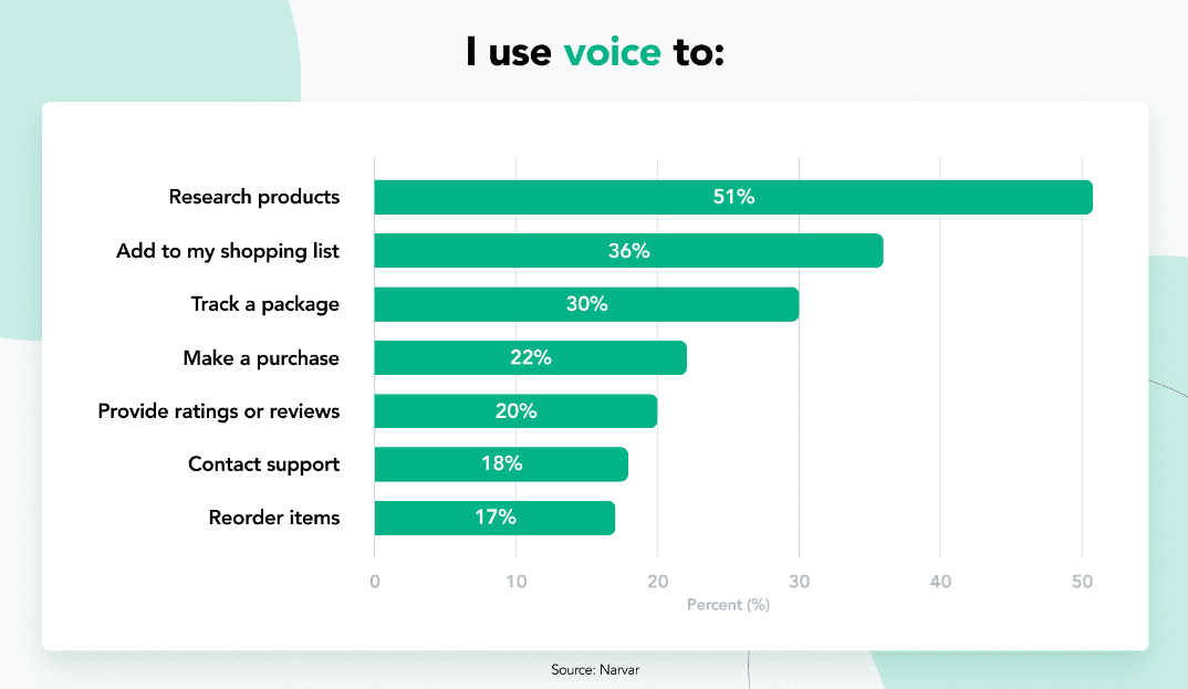 Top uses for voice search