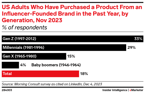 U.S. adults who bought from an influencer-founded brand in 2023