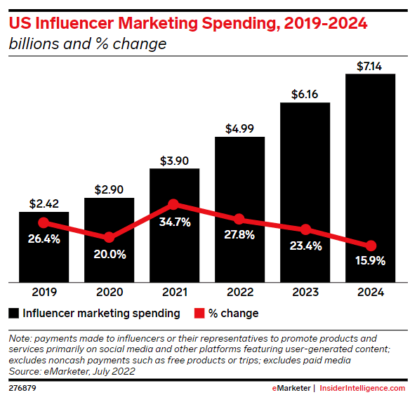 US influencer marketing spending (2019-2024)