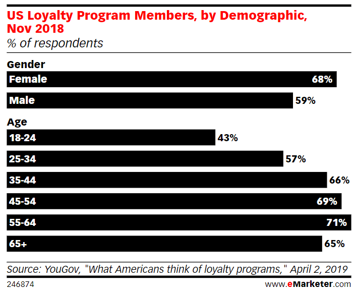 US loyalty program members, by demographics