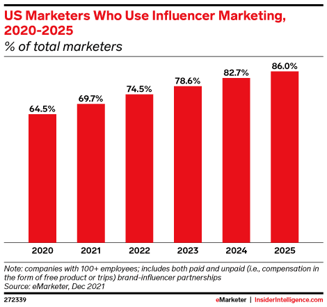 US marketers who use influencer marketing (2020-2025)