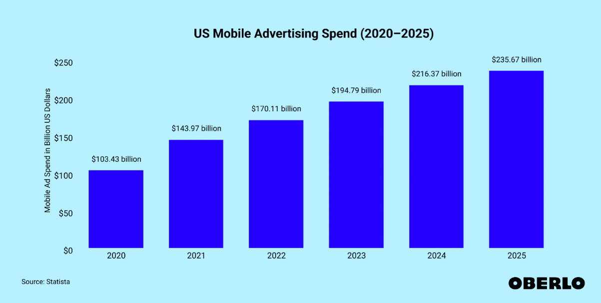 US mobile advertising spend (2020-2025)