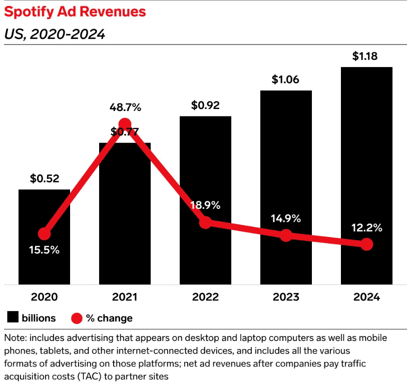 US podcast ad revenues from 2020 to 2024