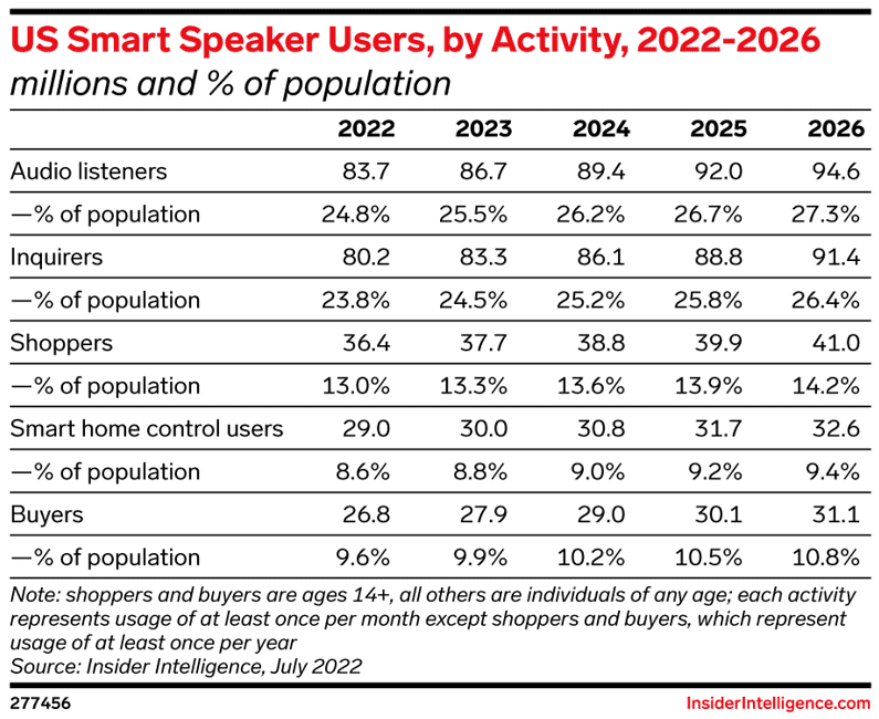 US smart speaker users, by activity