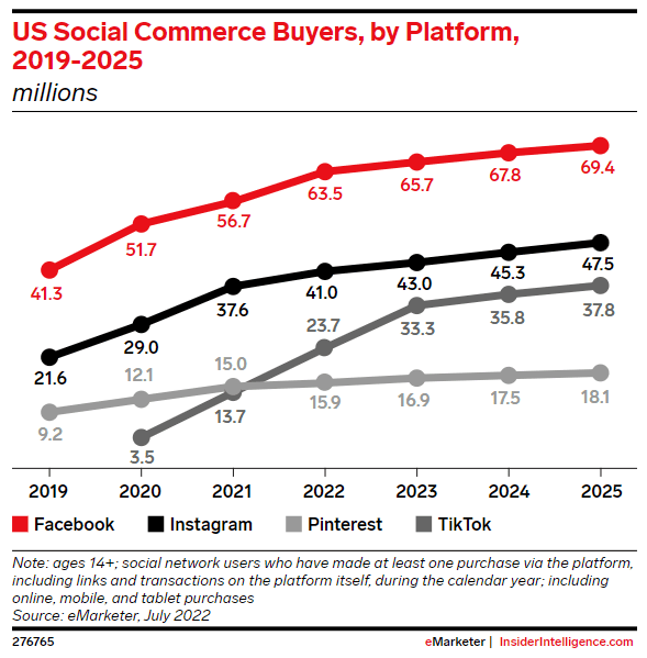 US social commerce buyers, by platform