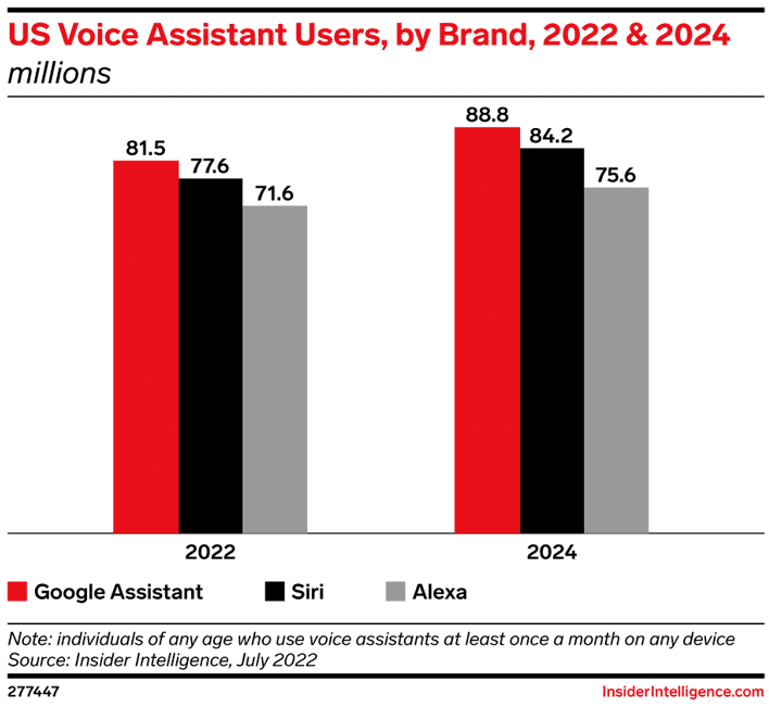 US voice assistant users, by brand