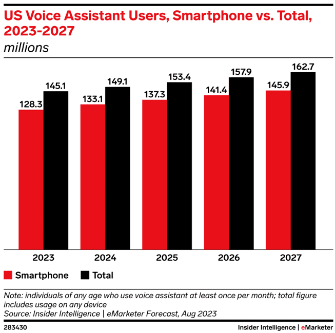 US voice assistant users, smartphones vs. other devices