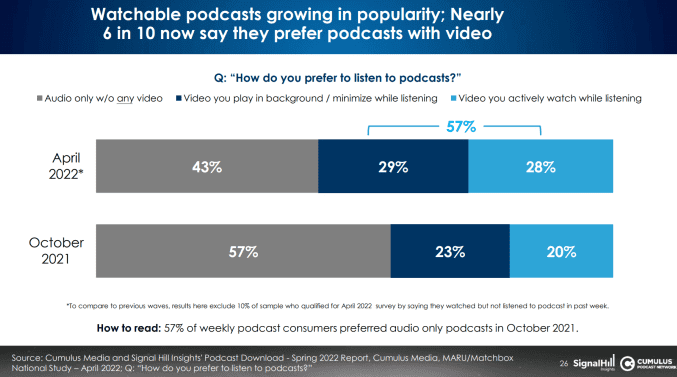 Video podcasts are growing in popularity 