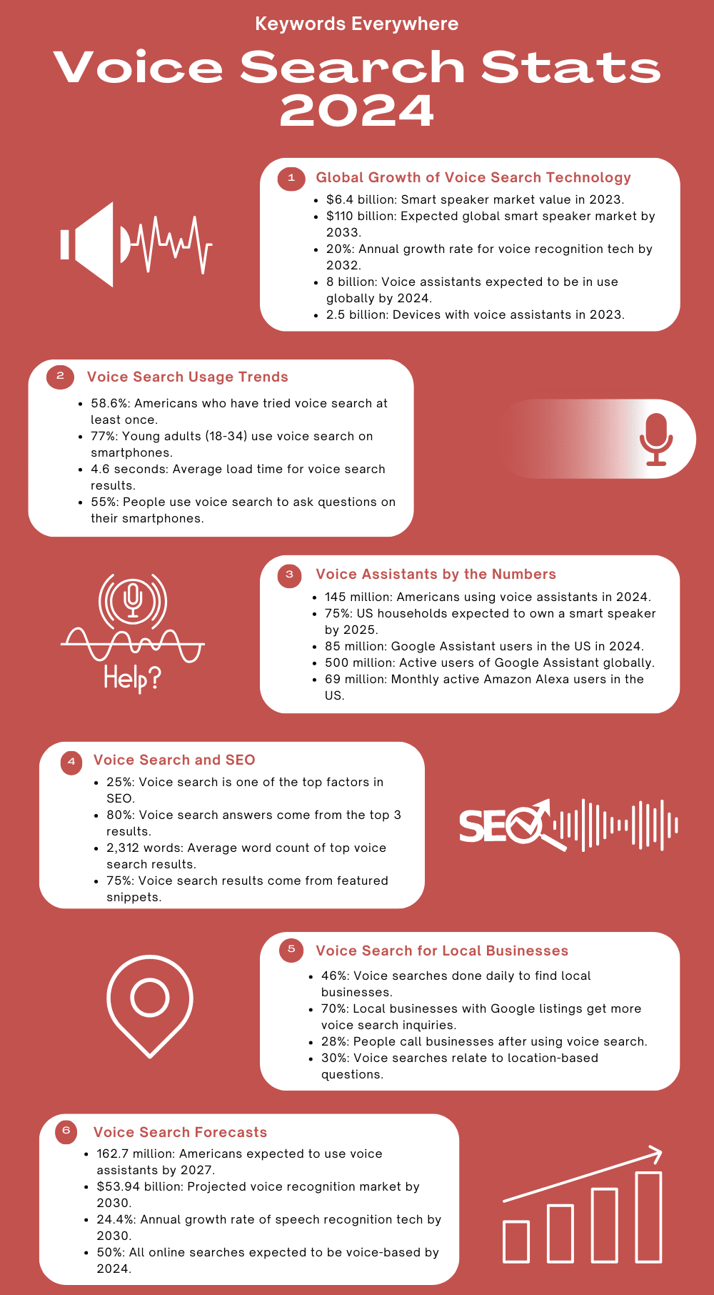 Voice Search Stats 2024