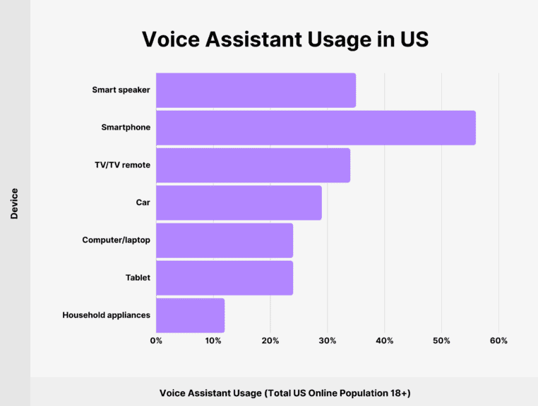 Voice assistant usage in US, by device