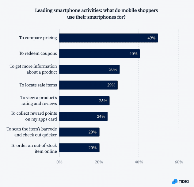 What do mobile shoppers use their smartphones for