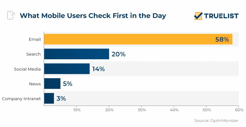 What mobile users check first in the day