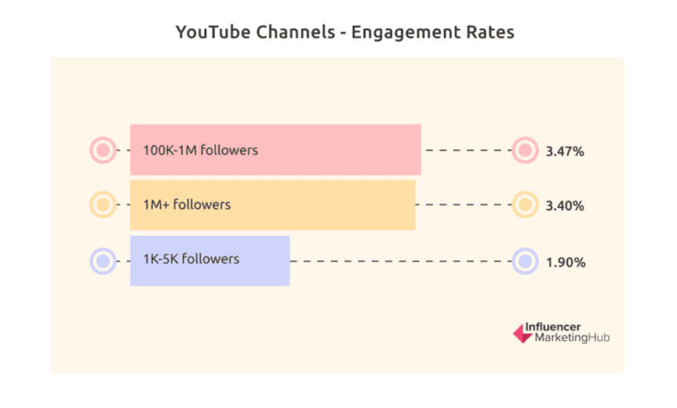 YouTube channels engagement rates 2024