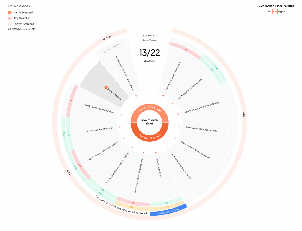 answer the public visualization wheel