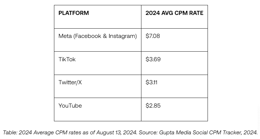 Average CPM rates as of August 2024